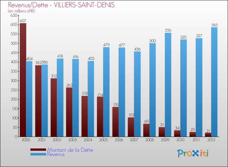 Evolution comparée de la dette et des revenus pour la commune de VILLIERS-SAINT-DENIS de 2000 à 2012 Comparaison de la dette et des revenus pour VILLIERS-SAINT-DENIS de 2000 à 2012