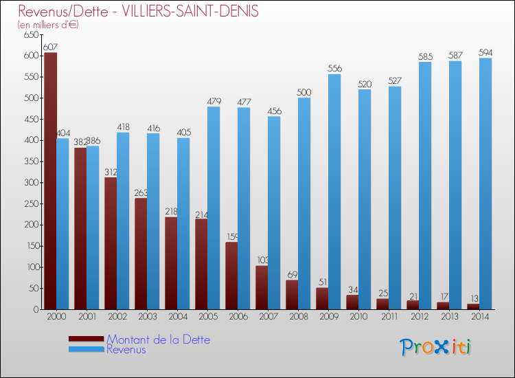 Evolution comparée de la dette et des revenus pour la commune de VILLIERS-SAINT-DENIS de 2000 à 2014 Comparaison de la dette et des revenus pour VILLIERS-SAINT-DENIS de 2000 à 2014