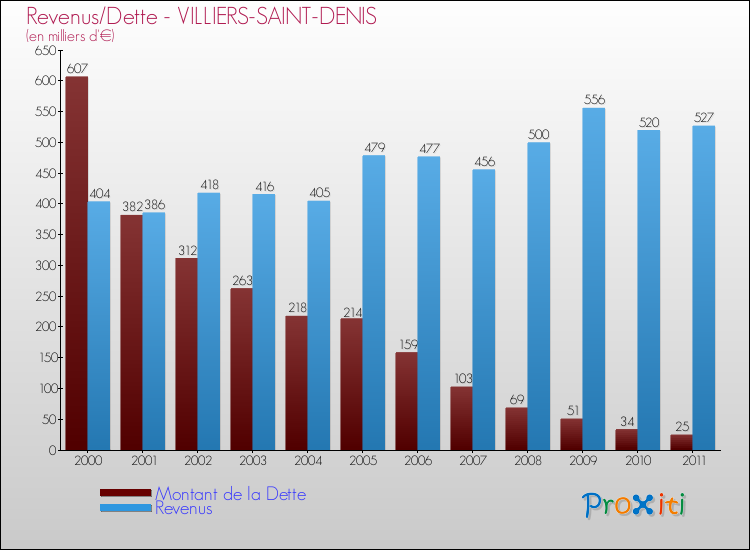 Evolution comparée de la dette et des revenus pour la commune de VILLIERS-SAINT-DENIS de 2000 à 2011 Comparaison de la dette et des revenus pour VILLIERS-SAINT-DENIS de 2000 à 2011
