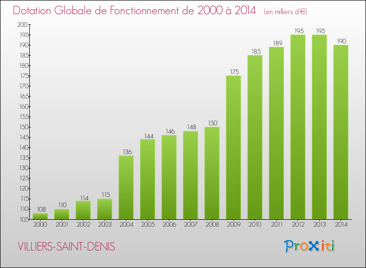 Evolution du montant de la Dotation Globale de Fonctionnement pour la commune de VILLIERS-SAINT-DENIS de 2000 à 2014 Evolution du montant de la Dotation Globale de Fonctionnement pour VILLIERS-SAINT-DENIS de 2000 à 2014