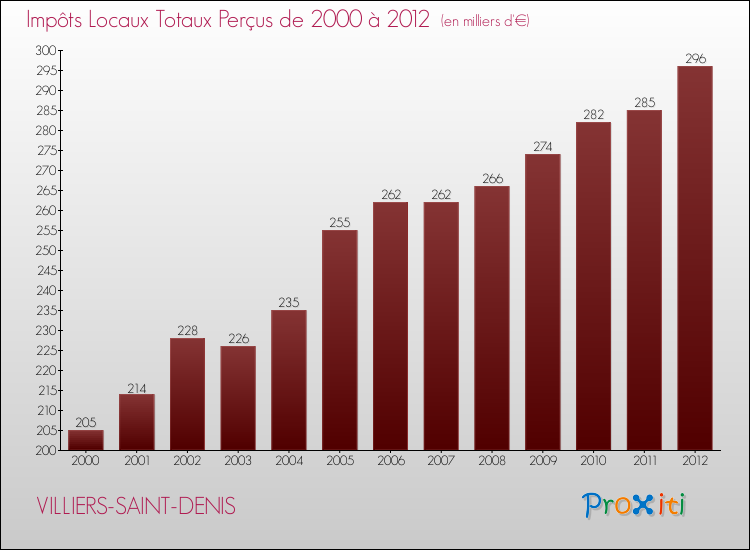 Evolution des Impôts Locaux pour la commune de VILLIERS-SAINT-DENIS de 2000 à 2012 Evolution des Impôts Locaux pour VILLIERS-SAINT-DENIS de 2000 à 2012