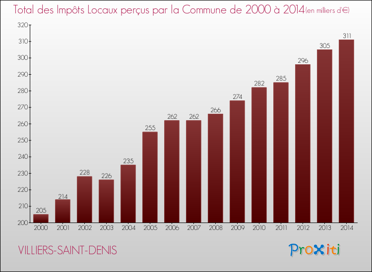 Evolution des Impôts Locaux pour la commune de VILLIERS-SAINT-DENIS de 2000 à 2014 Evolution des Impôts Locaux pour VILLIERS-SAINT-DENIS de 2000 à 2014
