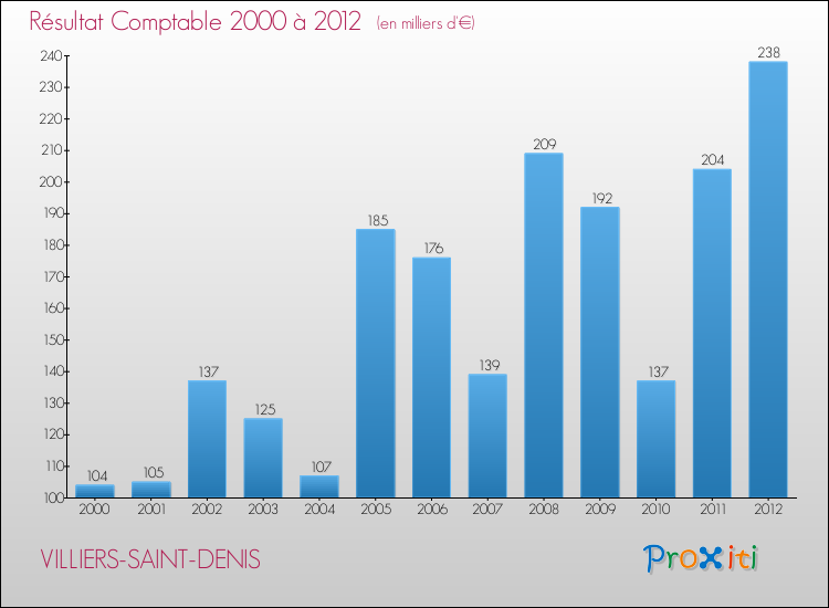 Evolution du résultat comptable pour la commune de VILLIERS-SAINT-DENIS de 2000 à 2012 Evolution du résultat comptable pour VILLIERS-SAINT-DENIS de 2000 à 2012