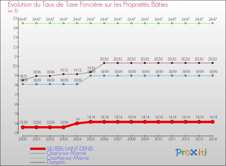 Evolution du taux de la taxe foncière sur le bati pour VILLIERS-SAINT-DENIS et les communes proches de 2000 à 2014 Comparaison des taux de taxe foncière sur le bati pour VILLIERS-SAINT-DENIS et les communes voisines de 2000 à 2014