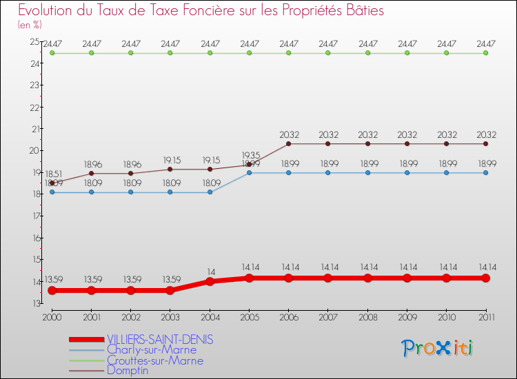 Evolution du taux de la taxe foncière sur le bati pour VILLIERS-SAINT-DENIS et les communes proches Comparaison des taux de taxe foncière sur le bati pour VILLIERS-SAINT-DENIS et les communes voisines
