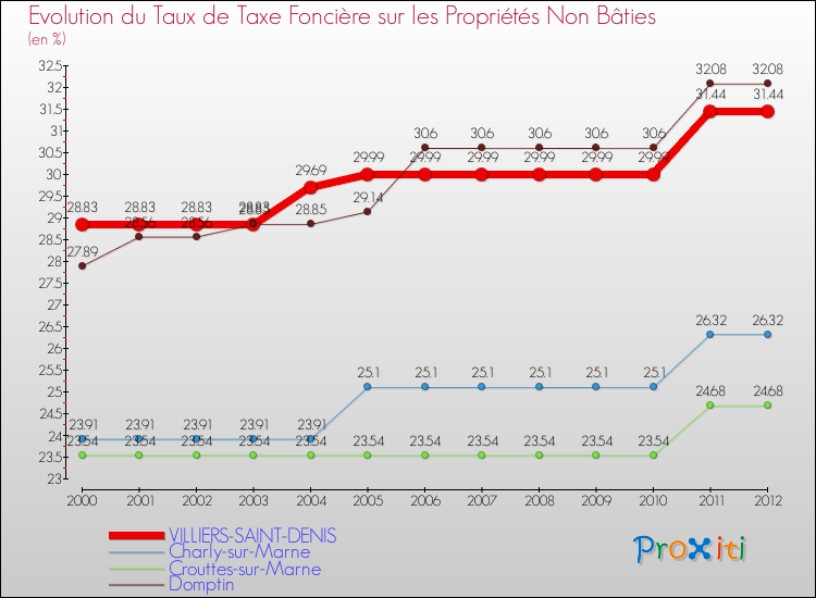 Evolution du taux de la taxe foncière sur les immeubles et terrains non batis pour VILLIERS-SAINT-DENIS et les communes proches de 2000 à 2012 Comparaison des taux de la taxe foncière sur les immeubles et terrains non batis pour VILLIERS-SAINT-DENIS et les communes voisines de 2000 à 2012