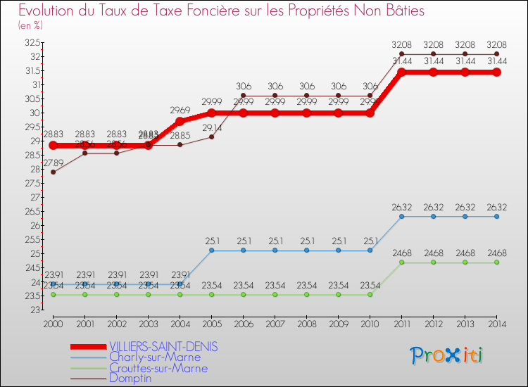 Evolution du taux de la taxe foncière sur les immeubles et terrains non batis pour VILLIERS-SAINT-DENIS et les communes proches de 2000 à 2014 Comparaison des taux de la taxe foncière sur les immeubles et terrains non batis pour VILLIERS-SAINT-DENIS et les communes voisines de 2000 à 2014