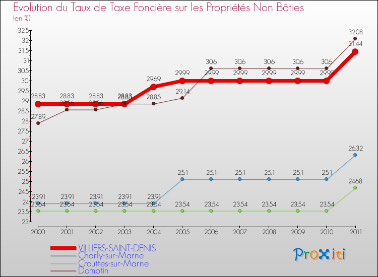 Evolution du taux de la taxe foncière sur les immeubles et terrains non batis pour VILLIERS-SAINT-DENIS et les communes proches Comparaison des taux de la taxe foncière sur les immeubles et terrains non batis pour VILLIERS-SAINT-DENIS et les communes voisines