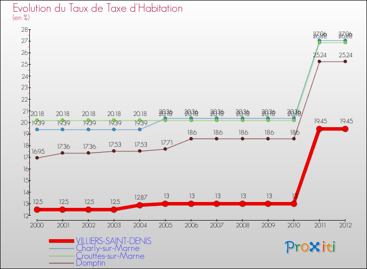 Evolution du taux de la taxe d'habitation pour VILLIERS-SAINT-DENIS et les communes proches Comparaison des taux de la taxe d'habitation pour VILLIERS-SAINT-DENIS et les communes voisines