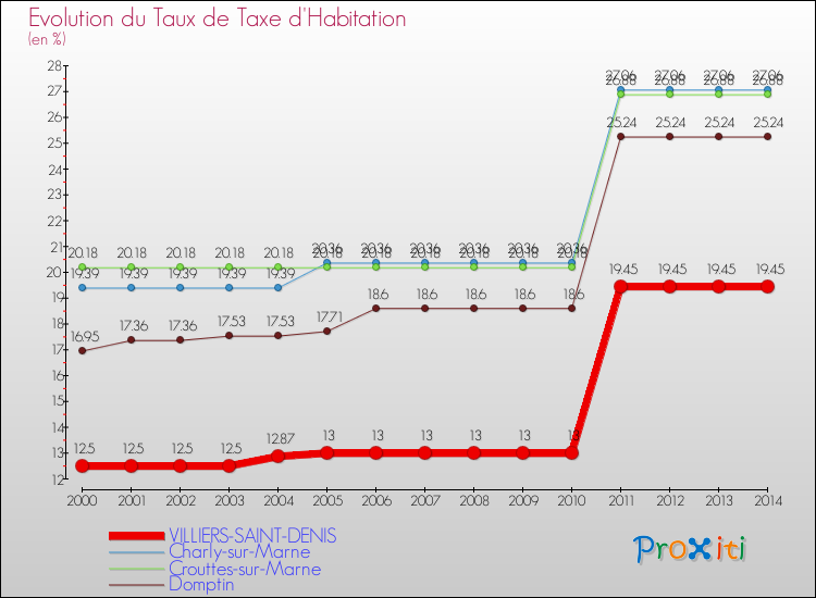 Evolution du taux de la taxe d'habitation pour VILLIERS-SAINT-DENIS et les communes proches de 2000 à 2014 Comparaison des taux de la taxe d'habitation pour VILLIERS-SAINT-DENIS et les communes voisines de 2000 à 2014