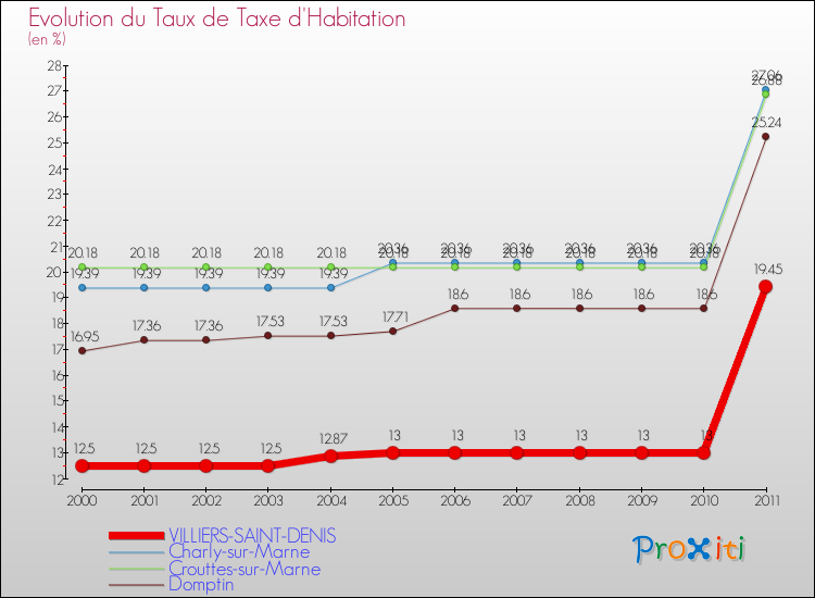 Evolution du taux de la taxe d'habitation pour VILLIERS-SAINT-DENIS et les communes proches Comparaison des taux de la taxe d'habitation pour VILLIERS-SAINT-DENIS et les communes voisines