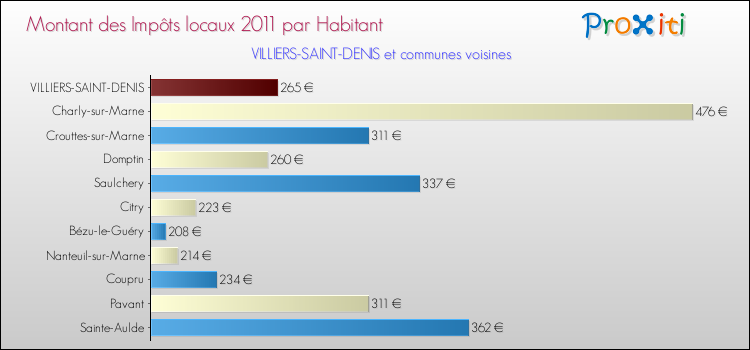 Montant des impôts locaux par Habitant pour VILLIERS-SAINT-DENIS et les communes proches Comparaison des impôts locaux par habitant pour VILLIERS-SAINT-DENIS et les communes voisines