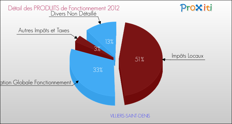 Décomposition du Budget de Fonctionnement 2012 de la commune de VILLIERS-SAINT-DENIS Budget de Fonctionnement 2012 pour la commune de VILLIERS-SAINT-DENIS