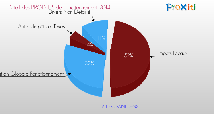 Décomposition du Budget de Fonctionnement 2014 de la commune de VILLIERS-SAINT-DENIS Budget de Fonctionnement 2014 pour la commune de VILLIERS-SAINT-DENIS