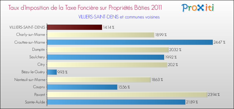 Taux d'imposition de la taxe foncière sur le bati 2011 pour VILLIERS-SAINT-DENIS et les communes proches Comparaison des taux d'imposition de la taxe foncière sur le bati 2011 pour VILLIERS-SAINT-DENIS et les communes voisines
