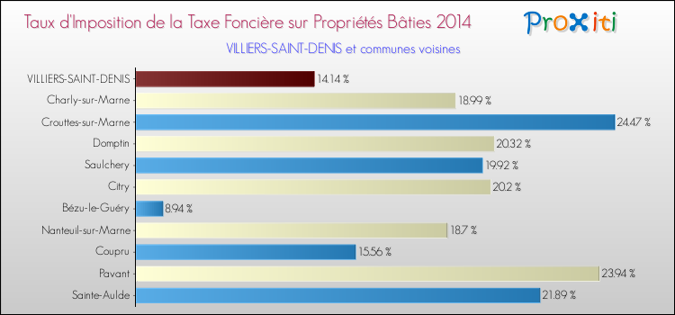 Taux d'imposition de la taxe foncière sur le bati 2014 pour VILLIERS-SAINT-DENIS et les communes proches Comparaison des taux d'imposition de la taxe foncière sur le bati 2014 pour VILLIERS-SAINT-DENIS et les communes voisines