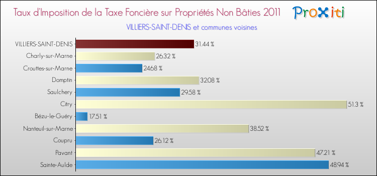 Taux d'imposition de la taxe foncière sur les immeubles et terrains non batis 2011 pour VILLIERS-SAINT-DENIS et les communes proches Comparaison des taux d'imposition de la taxe foncière sur les immeubles et terrains non batis 2011 pour VILLIERS-SAINT-DENIS et les communes voisines