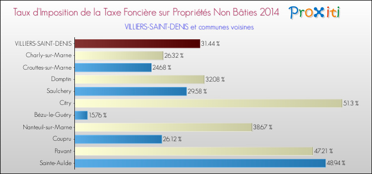 Taux d'imposition de la taxe foncière sur les immeubles et terrains non batis 2014 pour VILLIERS-SAINT-DENIS et les communes proches Comparaison des taux d'imposition de la taxe foncière sur les immeubles et terrains non batis 2014 pour VILLIERS-SAINT-DENIS et les communes voisines