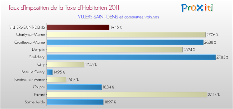 Taux d'imposition de la taxe d'habitation 2011 pour VILLIERS-SAINT-DENIS et les communes proches Comparaison des taux d'imposition de la taxe d'habitation 2011 pour VILLIERS-SAINT-DENIS et les communes voisines
