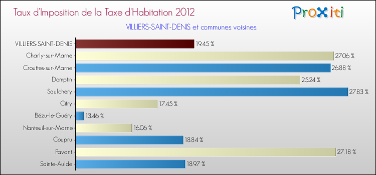 Taux d'imposition de la taxe d'habitation 2012 pour VILLIERS-SAINT-DENIS et les communes proches Comparaison des taux d'imposition de la taxe d'habitation 2012 pour VILLIERS-SAINT-DENIS et les communes voisines