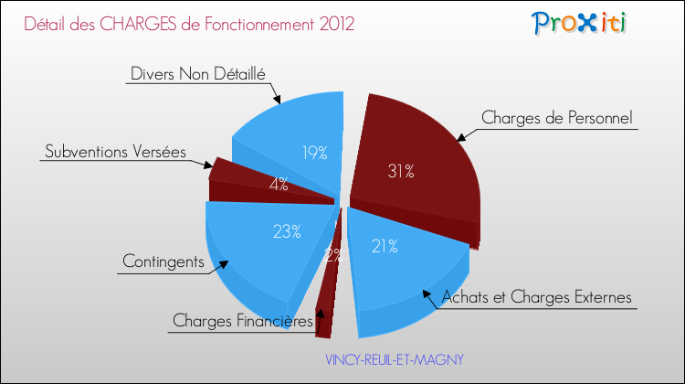 Décomposition des Charges de Fonctionnement 2012 de la commune de VINCY-REUIL-ET-MAGNY Charges de Fonctionnement 2012 pour la commune de VINCY-REUIL-ET-MAGNY