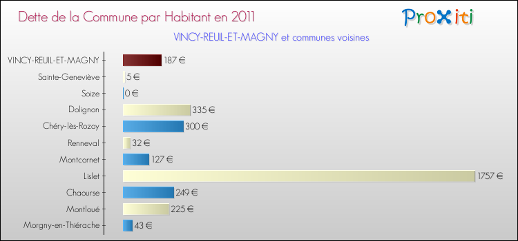 Dette par habitant de la commune en 2011 pour VINCY-REUIL-ET-MAGNY et les communes proches Comparaison de la dette par habitant de la commune en 2011 pour VINCY-REUIL-ET-MAGNY et les communes voisines