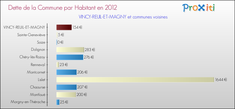 Dette par habitant de la commune en 2012 pour VINCY-REUIL-ET-MAGNY et les communes proches Comparaison de la dette par habitant de la commune en 2012 pour VINCY-REUIL-ET-MAGNY et les communes voisines