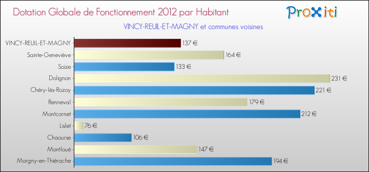 Montant des dotations globales de fonctionnement DGF par Habitant pour VINCY-REUIL-ET-MAGNY et les communes proches Comparaison des des dotations globales de fonctionnement DGF par habitant pour VINCY-REUIL-ET-MAGNY et les communes voisines