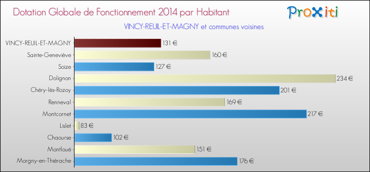 Montant des dotations globales de fonctionnement DGF par Habitant pour VINCY-REUIL-ET-MAGNY et les communes proches en 2014. Comparaison des des dotations globales de fonctionnement DGF par habitant pour VINCY-REUIL-ET-MAGNY et les communes voisines en 2014.