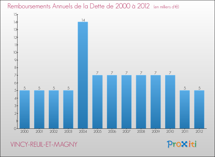 Evolution de l'annuité de la dette pour la commune de VINCY-REUIL-ET-MAGNY de 2000 à 2012 Annuités de la dette pour VINCY-REUIL-ET-MAGNY de 2000 à 2012
