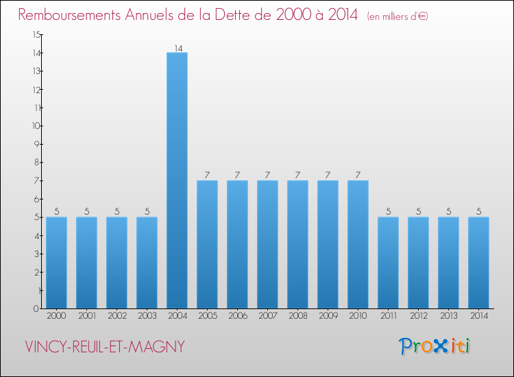 Evolution de l'annuité de la dette pour la commune de VINCY-REUIL-ET-MAGNY de 2000 à 2014 Annuités de la dette pour VINCY-REUIL-ET-MAGNY de 2000 à 2014
