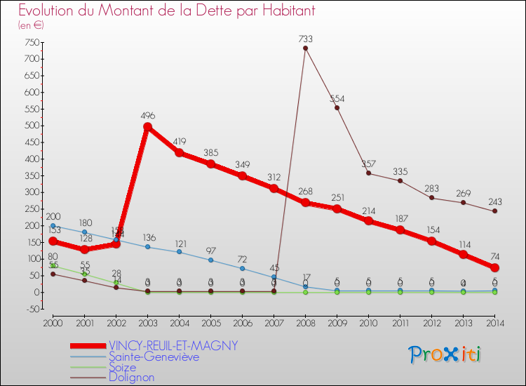 Evolution de la dette par habitant pour la commune de VINCY-REUIL-ET-MAGNY et les communes proches de 2000 à 2014 Comparaison de la dette par habitant pour VINCY-REUIL-ET-MAGNY et les communes voisines de 2000 à 2014