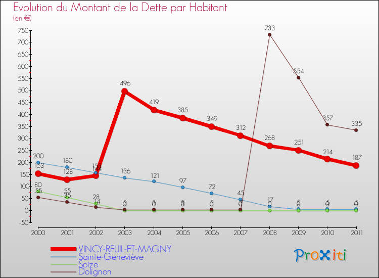 Evolution de la dette par habitant pour la commune de VINCY-REUIL-ET-MAGNY et les communes proches Comparaison de la dette par habitant pour VINCY-REUIL-ET-MAGNY et les communes voisines