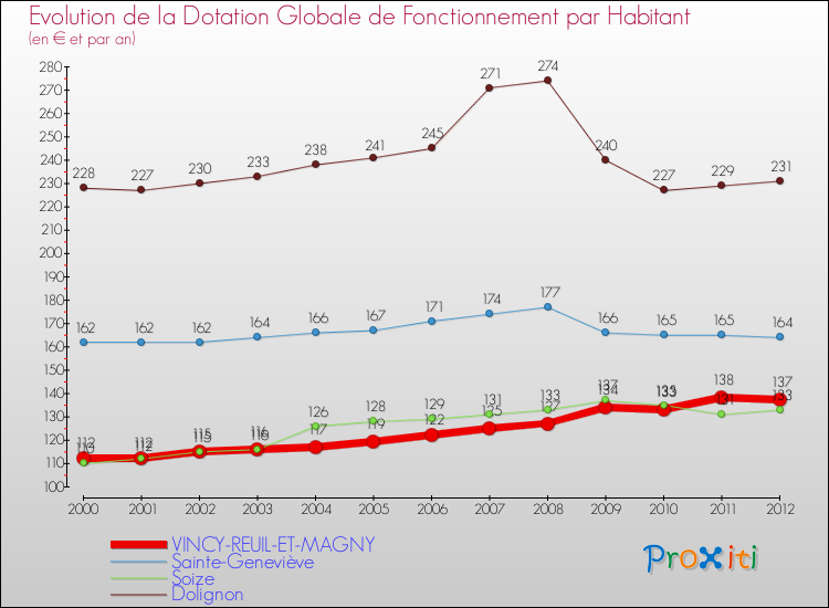Evolution et montant de la dotation globale de fonctionnement par Habitant pour VINCY-REUIL-ET-MAGNY et les communes proches Comparaison des dotations globales de fonctionnement par habitant pour VINCY-REUIL-ET-MAGNY et les communes voisines