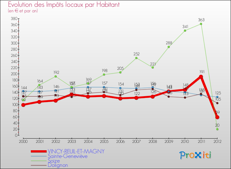 Evolution et montant des impôts locaux par Habitant pour VINCY-REUIL-ET-MAGNY et les communes proches Comparaison des impôts locaux par habitant pour VINCY-REUIL-ET-MAGNY et les communes voisines