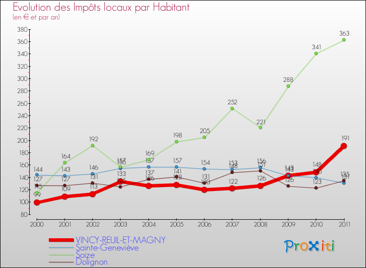 Evolution et montant des impôts locaux par Habitant pour VINCY-REUIL-ET-MAGNY et les communes proches Comparaison des impôts locaux par habitant pour VINCY-REUIL-ET-MAGNY et les communes voisines
