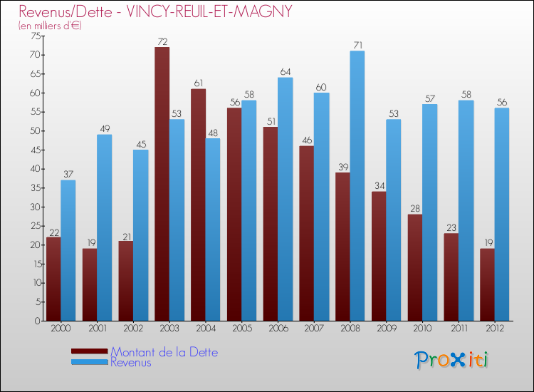 Evolution comparée de la dette et des revenus pour la commune de VINCY-REUIL-ET-MAGNY de 2000 à 2012 Comparaison de la dette et des revenus pour VINCY-REUIL-ET-MAGNY de 2000 à 2012
