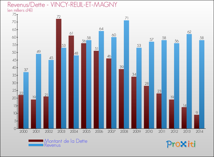 Evolution comparée de la dette et des revenus pour la commune de VINCY-REUIL-ET-MAGNY de 2000 à 2014 Comparaison de la dette et des revenus pour VINCY-REUIL-ET-MAGNY de 2000 à 2014