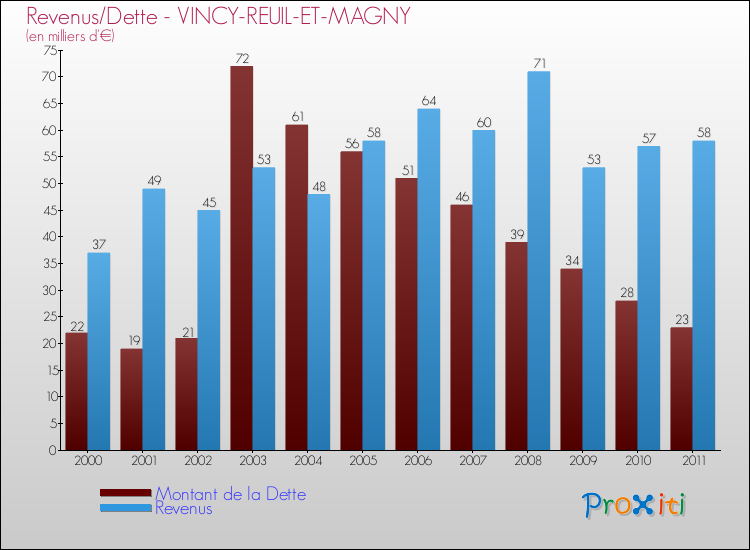 Evolution comparée de la dette et des revenus pour la commune de VINCY-REUIL-ET-MAGNY de 2000 à 2011 Comparaison de la dette et des revenus pour VINCY-REUIL-ET-MAGNY de 2000 à 2011