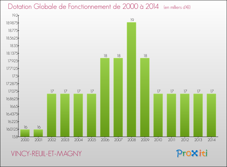 Evolution du montant de la Dotation Globale de Fonctionnement pour la commune de VINCY-REUIL-ET-MAGNY de 2000 à 2014 Evolution du montant de la Dotation Globale de Fonctionnement pour VINCY-REUIL-ET-MAGNY de 2000 à 2014