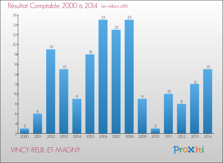 Evolution du résultat comptable pour la commune de VINCY-REUIL-ET-MAGNY de 2000 à 2014 Evolution du résultat comptable pour VINCY-REUIL-ET-MAGNY de 2000 à 2014