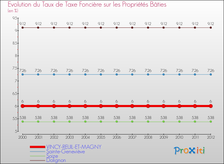 Evolution du taux de la taxe foncière sur le bati pour VINCY-REUIL-ET-MAGNY et les communes proches de 2000 à 2012 Comparaison des taux de taxe foncière sur le bati pour VINCY-REUIL-ET-MAGNY et les communes voisines de 2000 à 2012