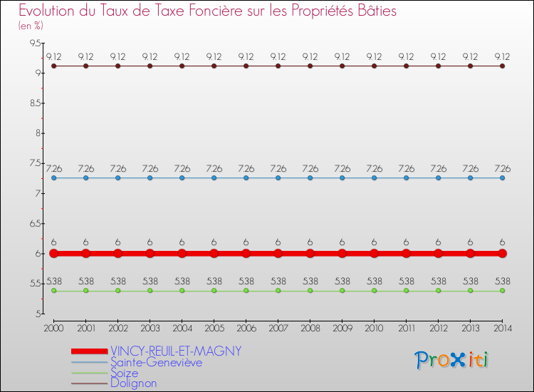 Evolution du taux de la taxe foncière sur le bati pour VINCY-REUIL-ET-MAGNY et les communes proches de 2000 à 2014 Comparaison des taux de taxe foncière sur le bati pour VINCY-REUIL-ET-MAGNY et les communes voisines de 2000 à 2014