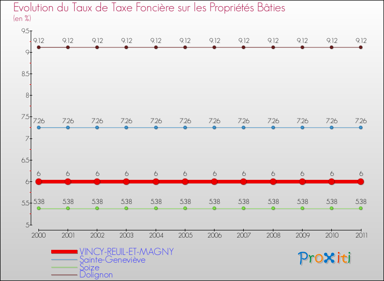 Evolution du taux de la taxe foncière sur le bati pour VINCY-REUIL-ET-MAGNY et les communes proches Comparaison des taux de taxe foncière sur le bati pour VINCY-REUIL-ET-MAGNY et les communes voisines