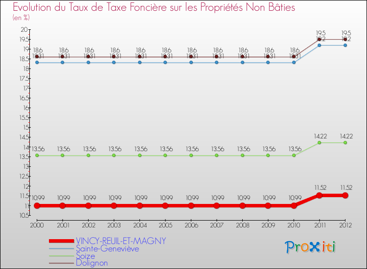 Evolution du taux de la taxe foncière sur les immeubles et terrains non batis pour VINCY-REUIL-ET-MAGNY et les communes proches de 2000 à 2012 Comparaison des taux de la taxe foncière sur les immeubles et terrains non batis pour VINCY-REUIL-ET-MAGNY et les communes voisines de 2000 à 2012