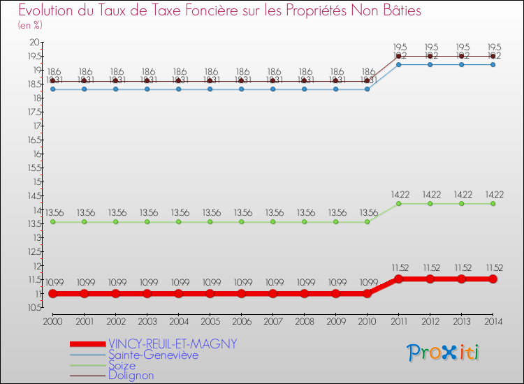 Evolution du taux de la taxe foncière sur les immeubles et terrains non batis pour VINCY-REUIL-ET-MAGNY et les communes proches de 2000 à 2014 Comparaison des taux de la taxe foncière sur les immeubles et terrains non batis pour VINCY-REUIL-ET-MAGNY et les communes voisines de 2000 à 2014