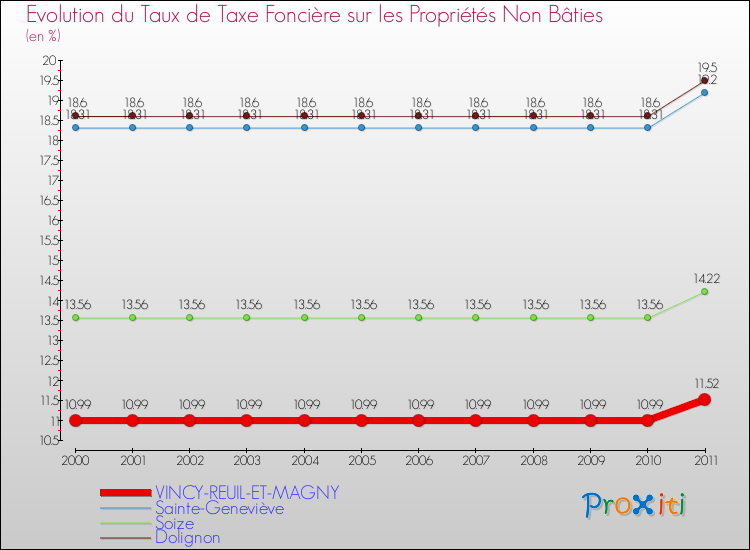 Evolution du taux de la taxe foncière sur les immeubles et terrains non batis pour VINCY-REUIL-ET-MAGNY et les communes proches Comparaison des taux de la taxe foncière sur les immeubles et terrains non batis pour VINCY-REUIL-ET-MAGNY et les communes voisines