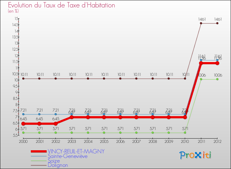 Evolution du taux de la taxe d'habitation pour VINCY-REUIL-ET-MAGNY et les communes proches Comparaison des taux de la taxe d'habitation pour VINCY-REUIL-ET-MAGNY et les communes voisines