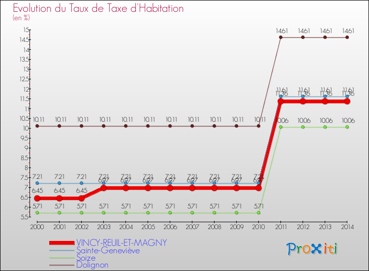 Evolution du taux de la taxe d'habitation pour VINCY-REUIL-ET-MAGNY et les communes proches de 2000 à 2014 Comparaison des taux de la taxe d'habitation pour VINCY-REUIL-ET-MAGNY et les communes voisines de 2000 à 2014