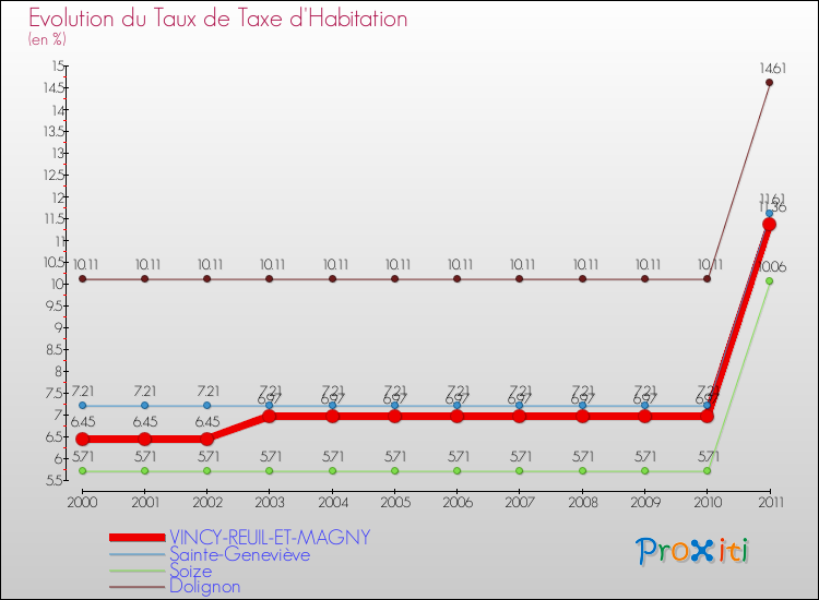 Evolution du taux de la taxe d'habitation pour VINCY-REUIL-ET-MAGNY et les communes proches Comparaison des taux de la taxe d'habitation pour VINCY-REUIL-ET-MAGNY et les communes voisines